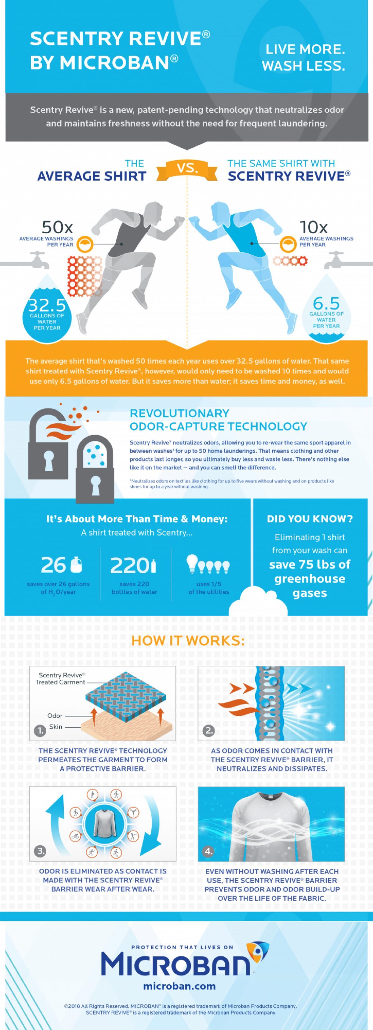 Scentry Revive Infographic
